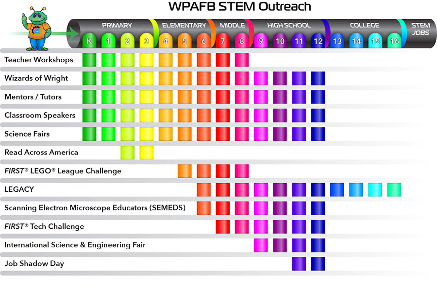 WPAFB STEM Outreach pipeline